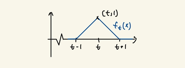 Graph of ft(x)