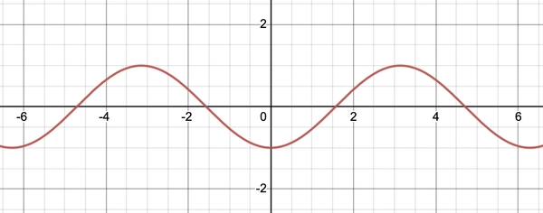 Plot of -cos x
