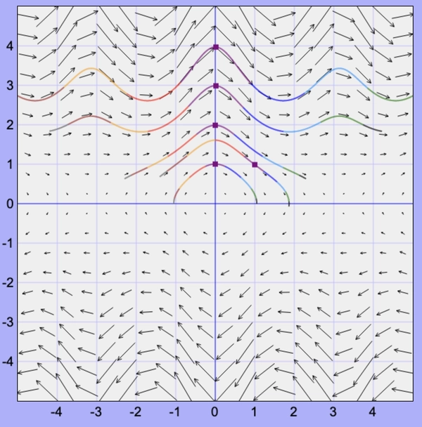 Phase diagram of an abstract potential well with U(x) = - cos x