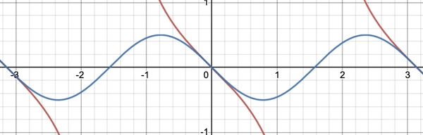 Plot of tan theta and 1/2*sin(2*theta)